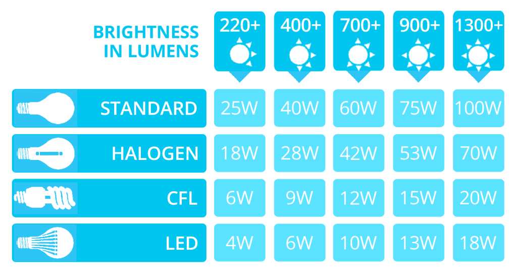 Led Lumen to Watt conversion